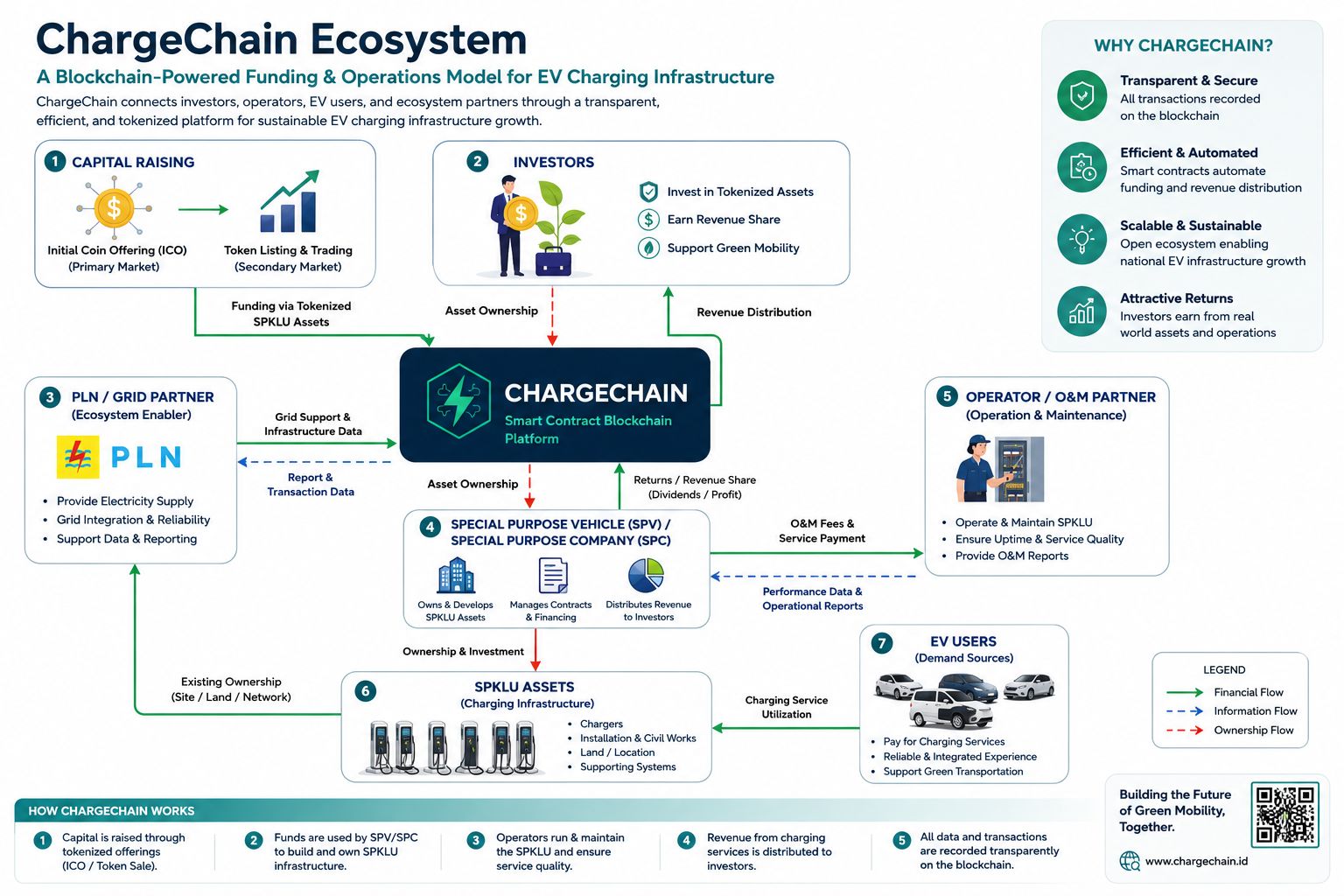 The ChargeChain Ecosystem