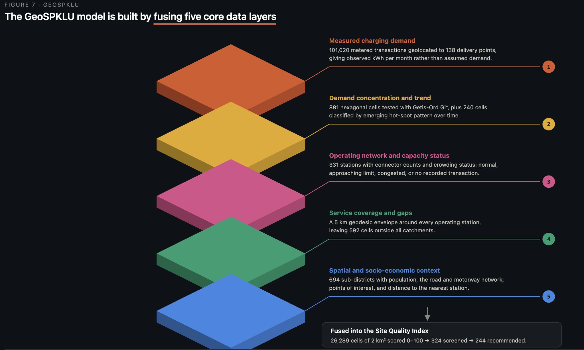 Five data layers behind the model